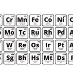 the periodic table of elements